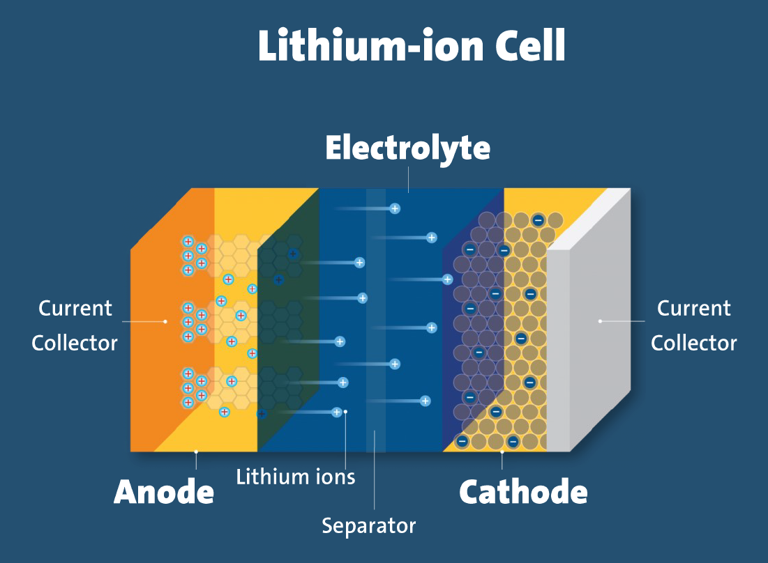 Lithium Ion Battery Cell | Mappes.io